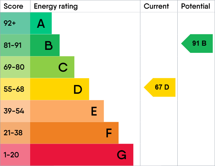 EPC Graph for Groveland Avenue, Wirral, Merseyside, CH47