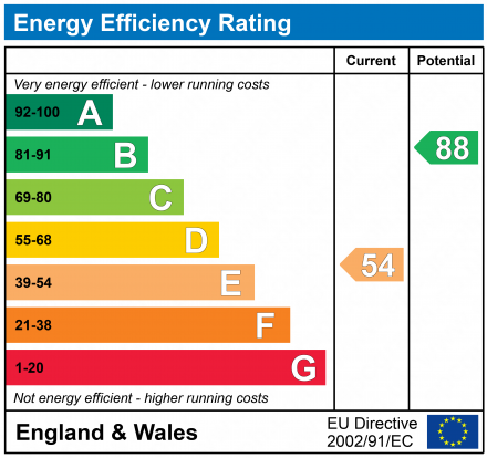 EPC Graph for Erfurt Avenue, Wirral, Merseyside, CH63