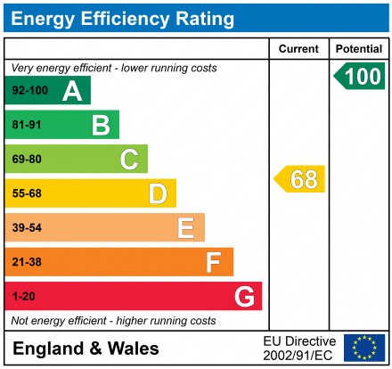 EPC Graph for Mill Cottages Mill Lane, Willaston, Neston, Merseyside, CH64