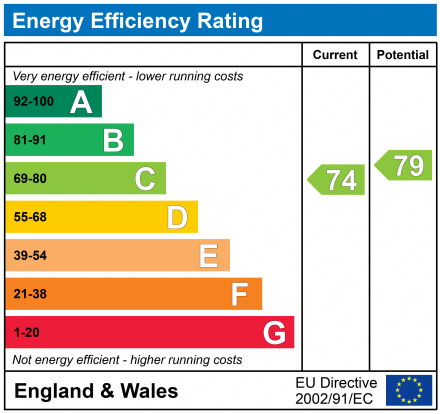 EPC Graph for Grosvenor Court, Grosvenor Road, Hoylake, Wirral, Merseyside, CH47