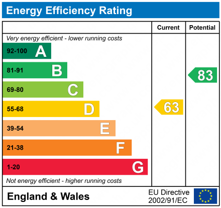 EPC Graph for Barnston Road, Thingwall, Wirral, Merseyside, CH61