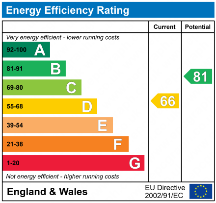 EPC Graph for Dorset Drive, Wirral, Merseyside, CH61
