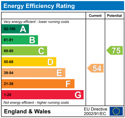 EPC Graph for Prescot Street, Chester, Cheshire, CH2