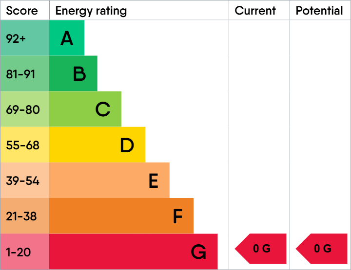 EPC Graph for Westbank Road, Birkenhead, Merseyside, CH42