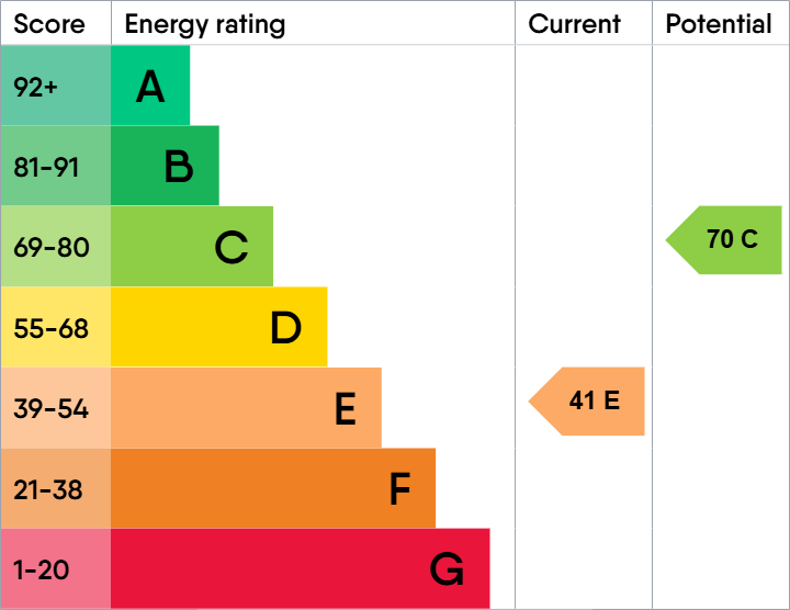 EPC Graph for Westbank Road, Birkenhead, Merseyside, CH42