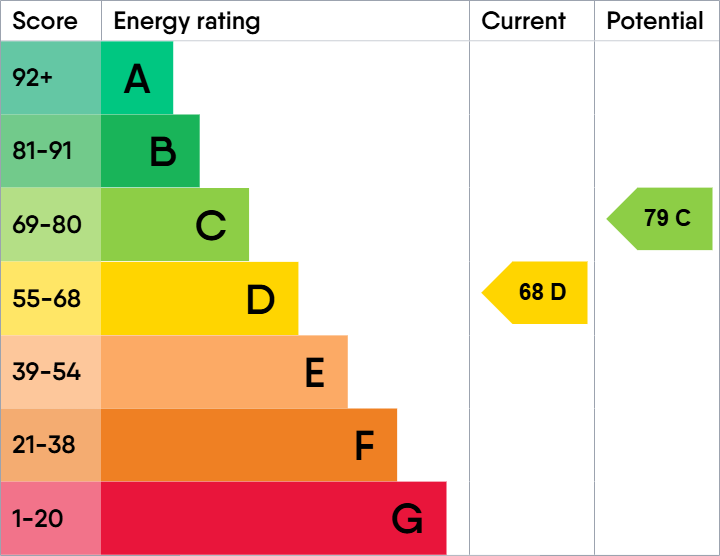 EPC Graph for 673 Borough Road, Birkenhead, Merseyside, CH42