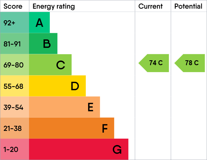 EPC Graph for Grosvenor Court, Grosvenor Road, Hoylake, Wirral, Merseyside, CH47