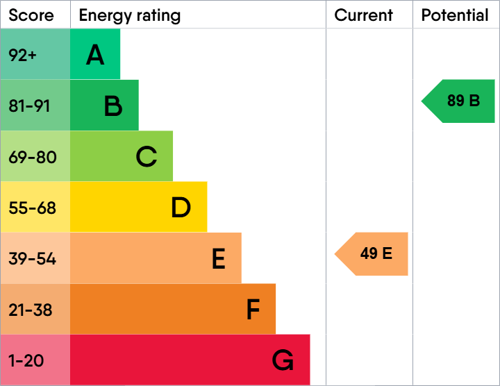 EPC Graph for Jubilee Drive, Wirral, Merseyside, CH48