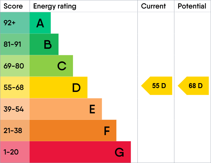 EPC Graph for Queens Road, Chester, Cheshire, CH1