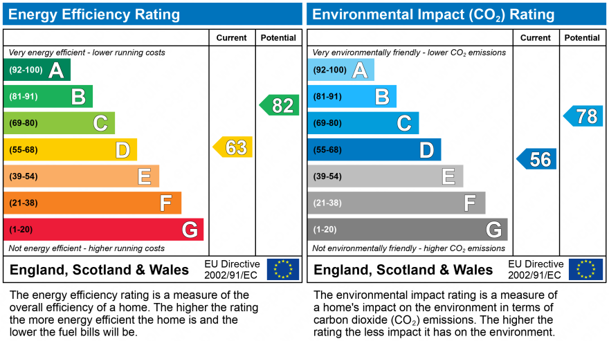 EPC Graph for Pensby Road, Pensby, Wirral, CH61