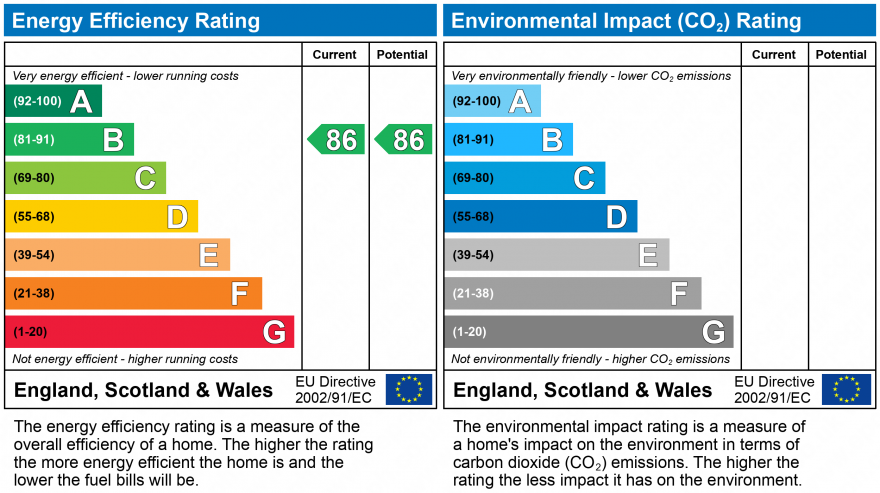 EPC Graph for Quebec Quay, Liverpool, L3